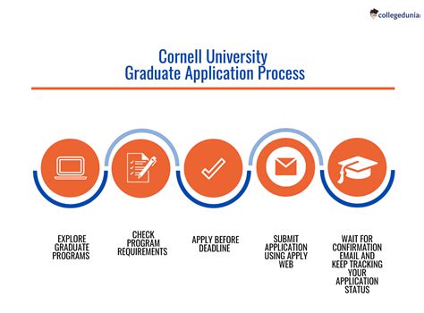 The remainder of the credit-hour requirement is fulfilled by taking between six and eight <b>graduate</b>-level courses. . Cornell university graduate programs requirements